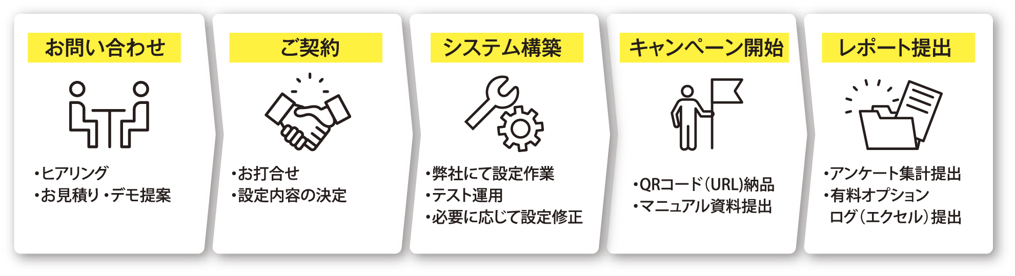 お問い合わせからの流れ　１．ヒアリング２．内容の決定３．設定作業とテスト４．キャンペーン開始５．ログレポート提出