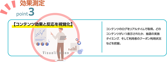 コンテンツのログをリアルタイムで取得。どのコンテンツがいつ表示されたか、抽選の実施タイミング、そして利用者のクーポン利用状況などを把握。